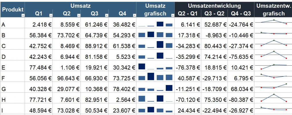 Excel: Wirkungsvoll visualisieren mit SPARKLINES