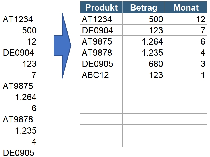 TOP Tipp: Excel Daten aus einer Spalte in mehrere Spalten aufteilen