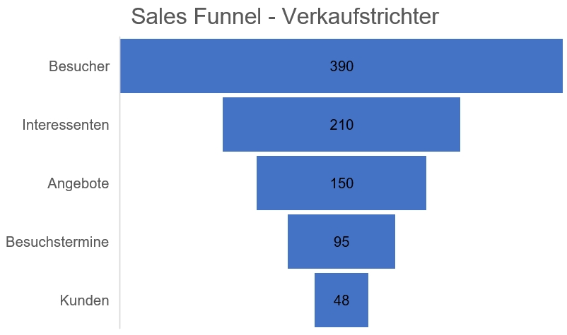 Sales Funnel in Excel