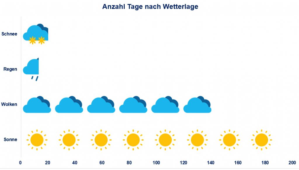 Daten gekonnt visualisieren Infografik