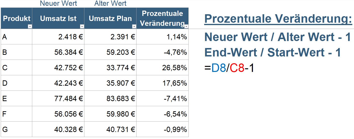 #040 Excel Tipp: Prozentrechnung in Excel - Holzborn ...